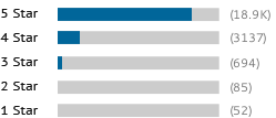 A graph showing this site's review totals.